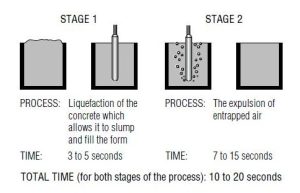 cara pemadatan beton secara internal dengan vibrator